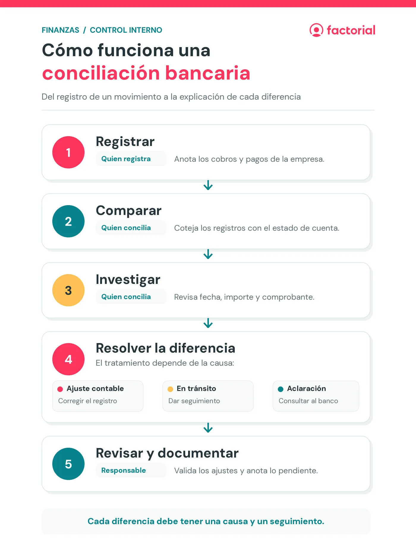 conciliacion-bancaria-control-interno-Factorial