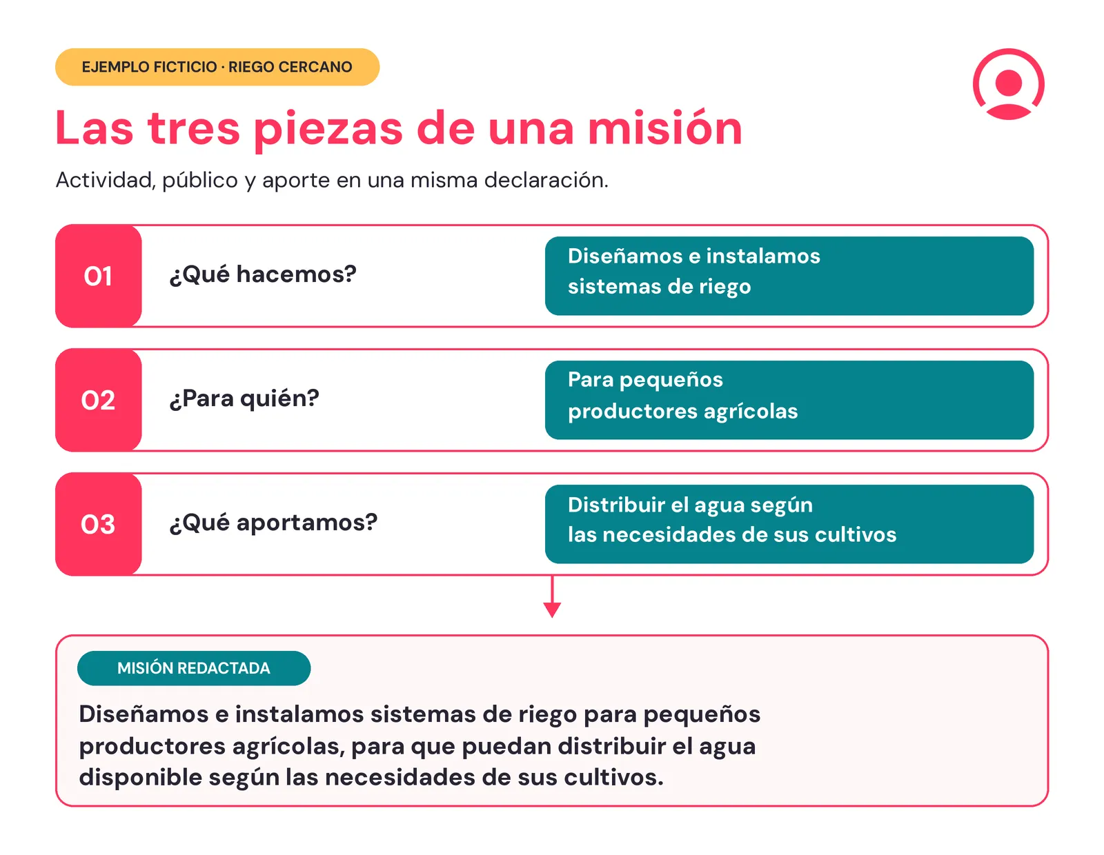 Ejemplo de misión empresarial de Riego Cercano con su actividad, público y aporte